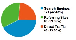 Google Analytics search engine report