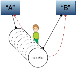 Advertising and cookies